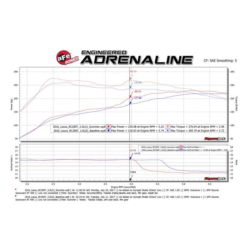 aFe Scorcher GT Module 16-17 Lexus RC 200t I4 2.0L (t)