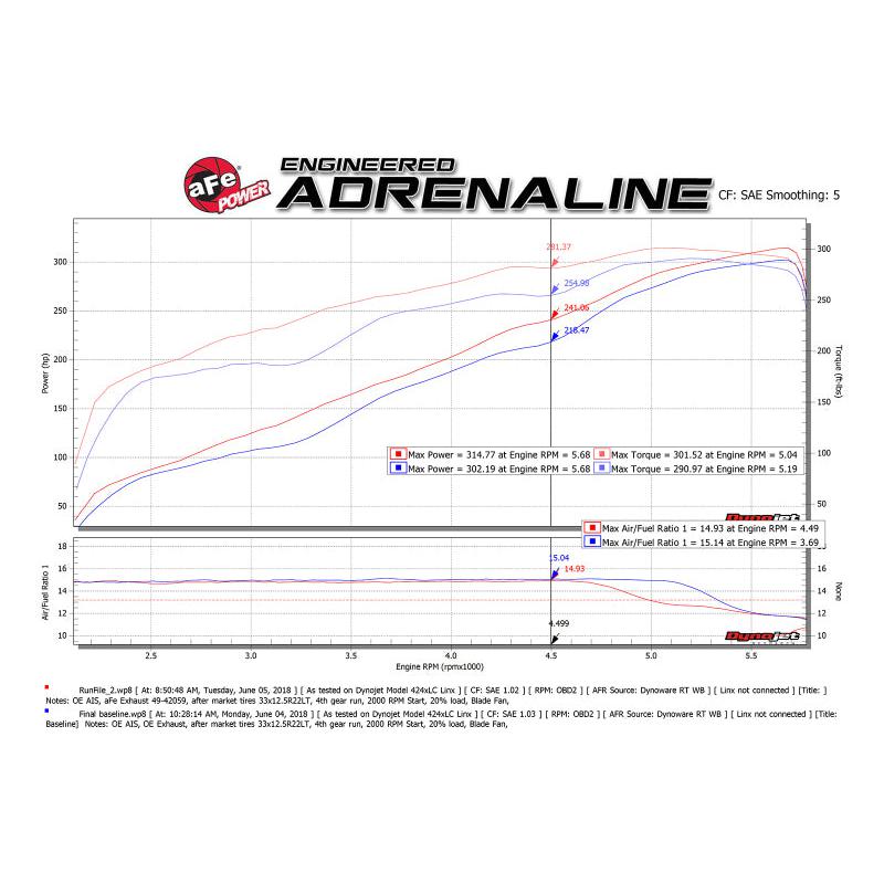aFe 09-18 Ram 1500 V8 5.7L Hemi Gemini XV 3in 304 SS Cat-Back Exhaust w/ Black Tips-SR1 Performance