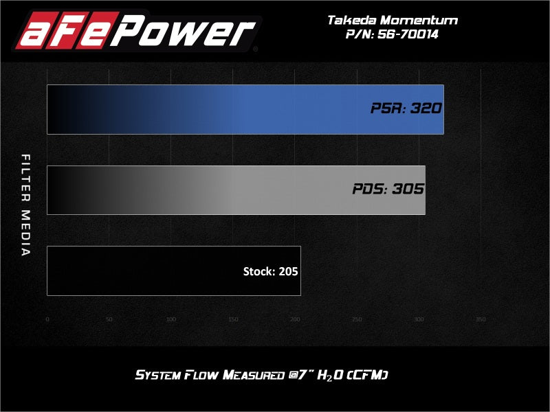 aFe Takeda Momentum Pro 5R Cold Air Intake System Subaru WRX STI 18-19 H4-2.5L-SR1 Performance