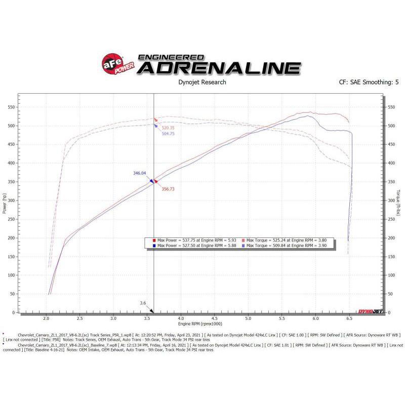aFe 17-12 Chevrolet Camaro ZL1 (6.2L-V8) Track Series Carbon Fiber CAI System w/ Pro 5R Filters-SR1 Performance