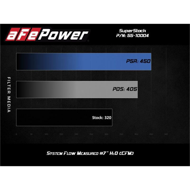 aFe Super Stock Induction System Pro Dry S Media 15-17 Ford Mustang V8-5.0L-SR1 Performance