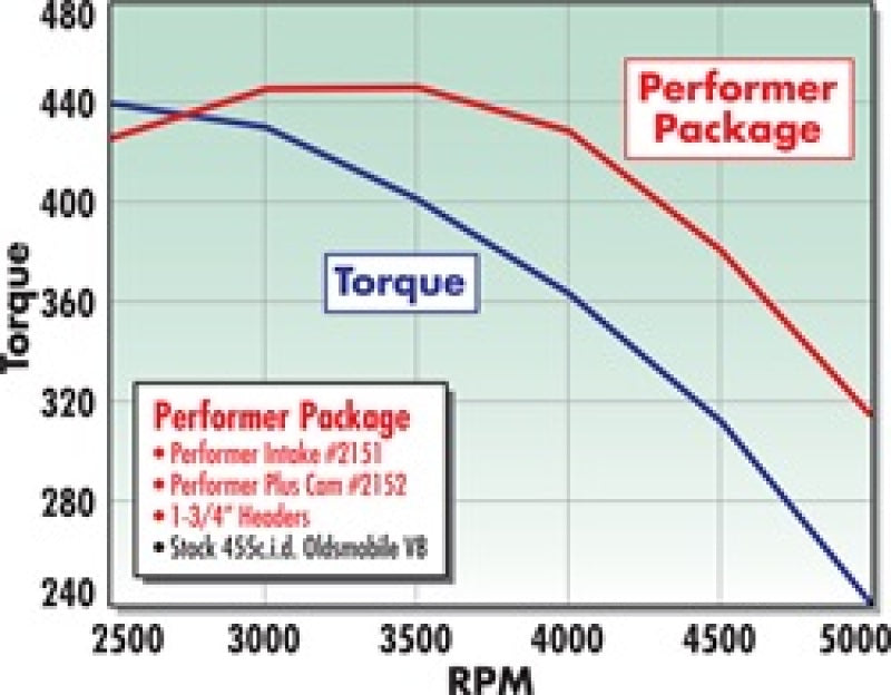 Edelbrock Perf Plus Cam and Lifters Kit Olds 400-455-SR1 Performance
