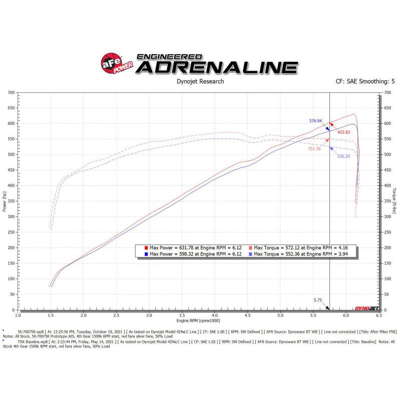 aFe Momentum GT Pro 5R Cold Air Intake System 2021 RAM 1500 TRX V8-6.2L SC