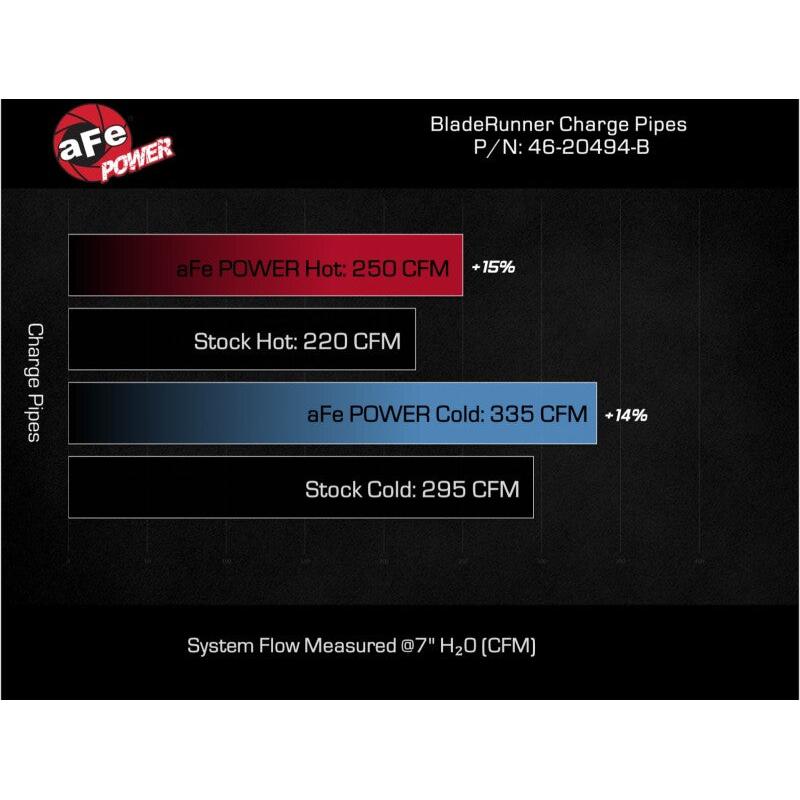 aFe 16-19 RAM 1500 V6 3.0L (TD) BladeRunner 3in Aluminum Hot & Cold Charge Pipe Kit - Black-SR1 Performance