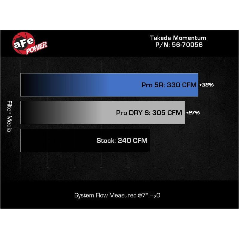 aFe Takeda Momentum Pro 5R Cold Air Intake System 22-23 Subaru BRZ/Toyota GR86