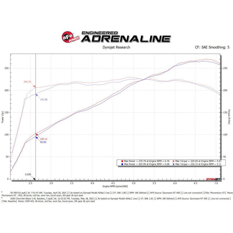 aFe POWER Momentum GT Pro Dry S Intake System 19-22 Chevrolet Blazer V6-3.6L-SR1 Performance