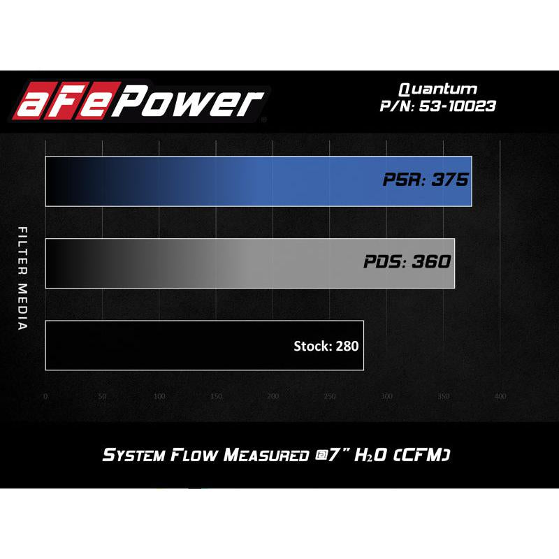 aFe QUANTUM Cold Air Intake System w/ Pro-Dry S Media 15-19 Ford Transit V6-3.5L (tt)-SR1 Performance