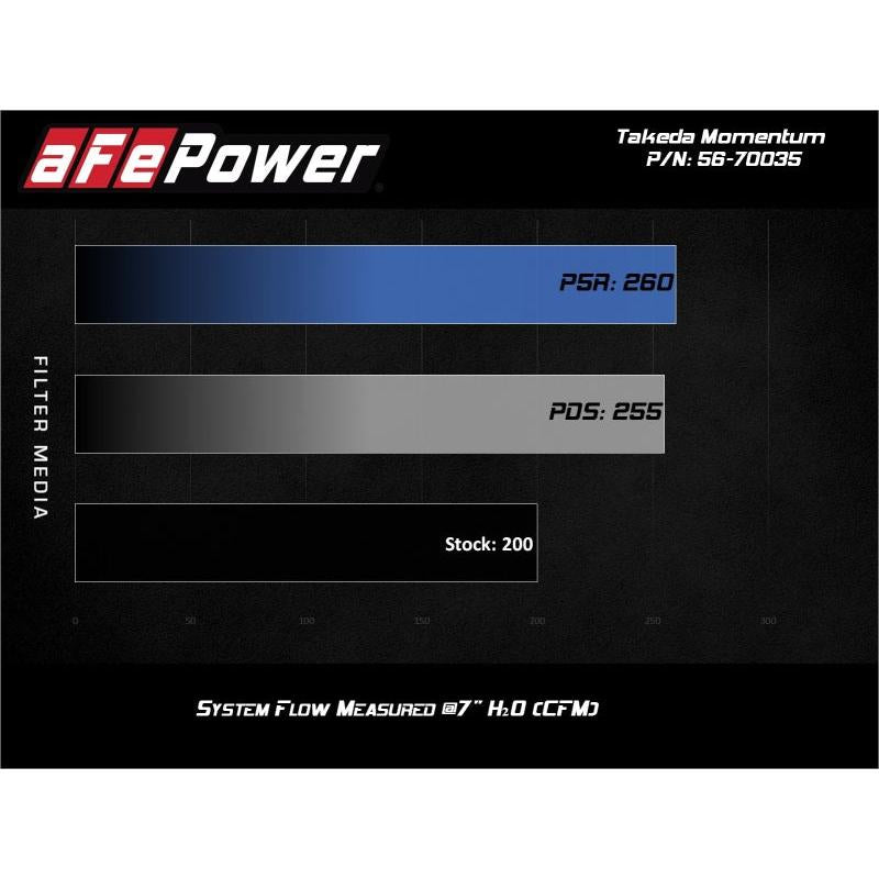 aFe 17-20 Hyundai i30 N L4-2.0L Takeda Momentum Cold Air Intake System w/ Pro 5R Media-SR1 Performance
