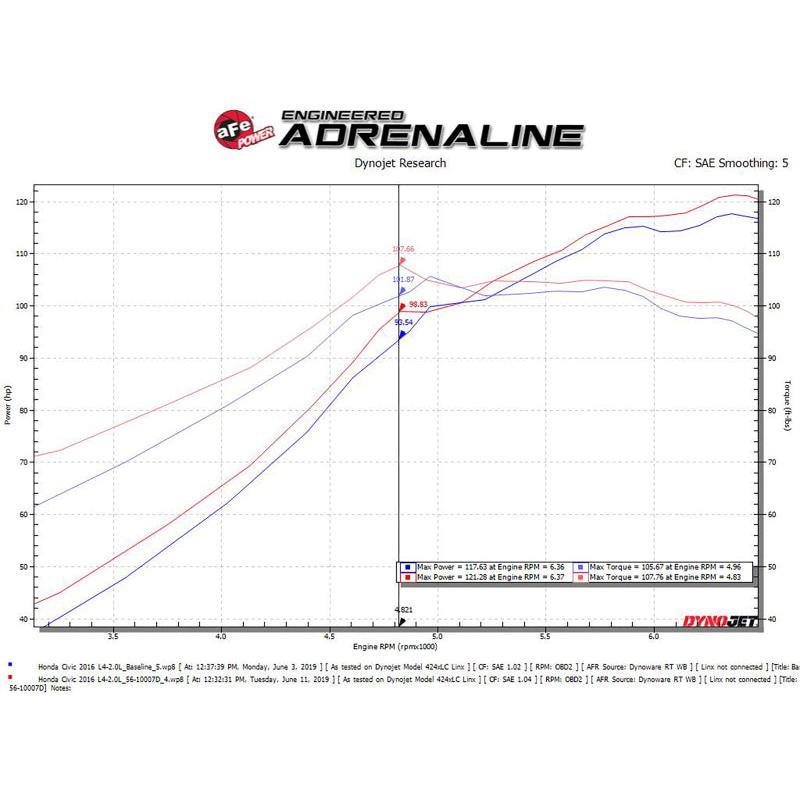 aFe Takeda Intakes Stage-2 CAIS w/ Pro Dry S Media 16-18 Honda Civic 2.0L (blk)-SR1 Performance