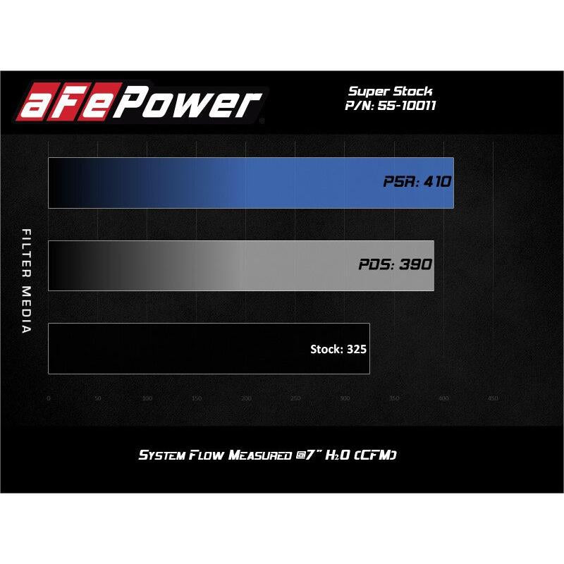 aFe Super Stock Induction System Pro Dry S Media 15-20 Ford F-150 V8-5.0L