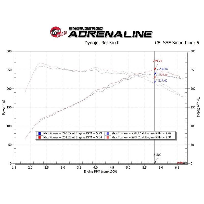 aFe 17-20 Hyundai i30 N L4-2.0L Takeda Momentum Cold Air Intake System w/ Pro Dry S Media-SR1 Performance