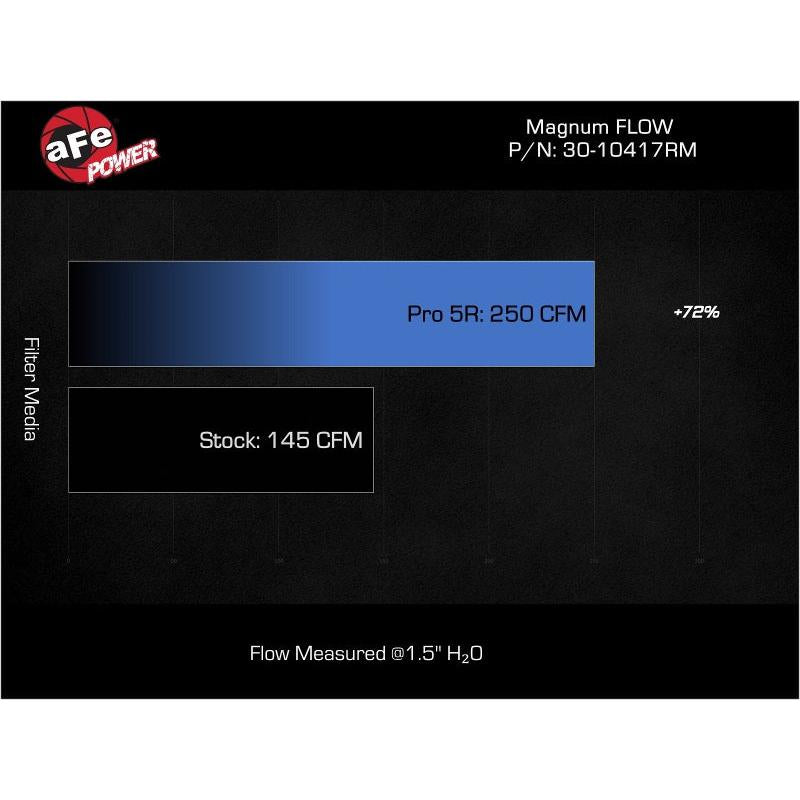 aFe 17-23 Mercedes-Benz GLC43 AMG V6 3.0L (tt) Magnum FLOW Pro 5R Air Filter-SR1 Performance
