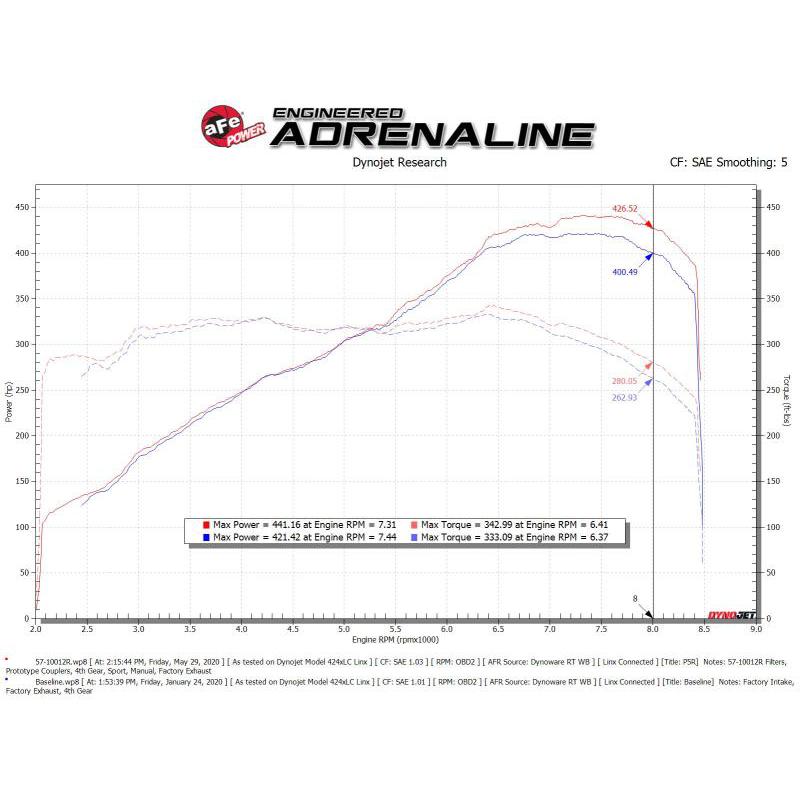 aFe 15-21 Lamborghini Huracan V10-5.2L Track Series Intake System w/ Pro 5R Filter-SR1 Performance