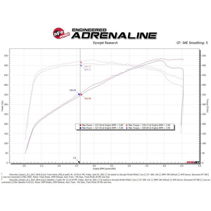 aFe 17-12 Chevrolet Camaro ZL1 (6.2L-V8) Track Series Carbon Fiber CAI System w/ Pro-DRY S Filters-SR1 Performance