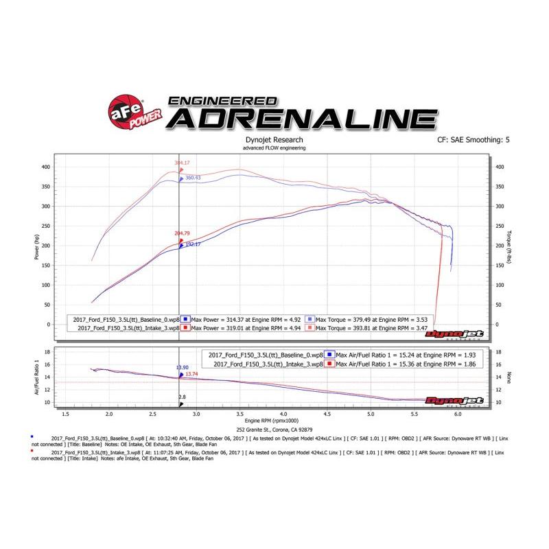 aFe Momentum XP Pro 5R Cold Air Intake System 17-18 Ford F-150 Raptor V6-3.5L (tt) EcoBoost