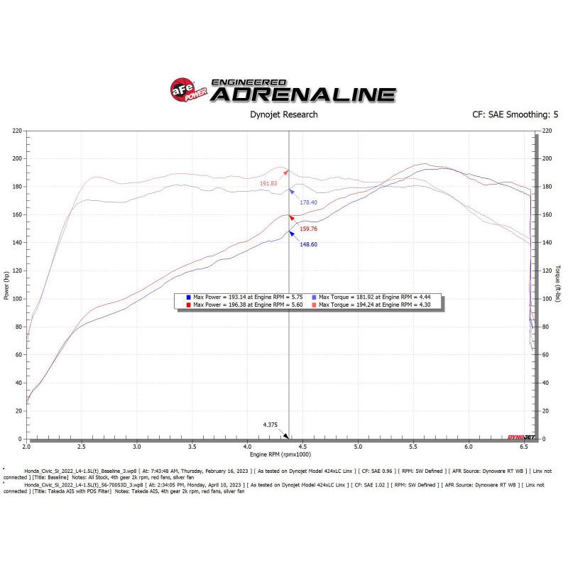 aFe 22-23 Honda Civic L4 1.5L (t) Takeda Momentum Cold Air Intake System w/ Pro DRY S Filter-SR1 Performance