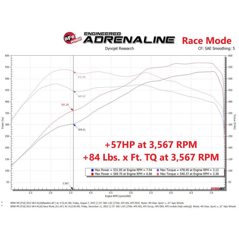 aFe Scorcher GT Power Module 12-16 BMW M5 (F10) V8 4.4L