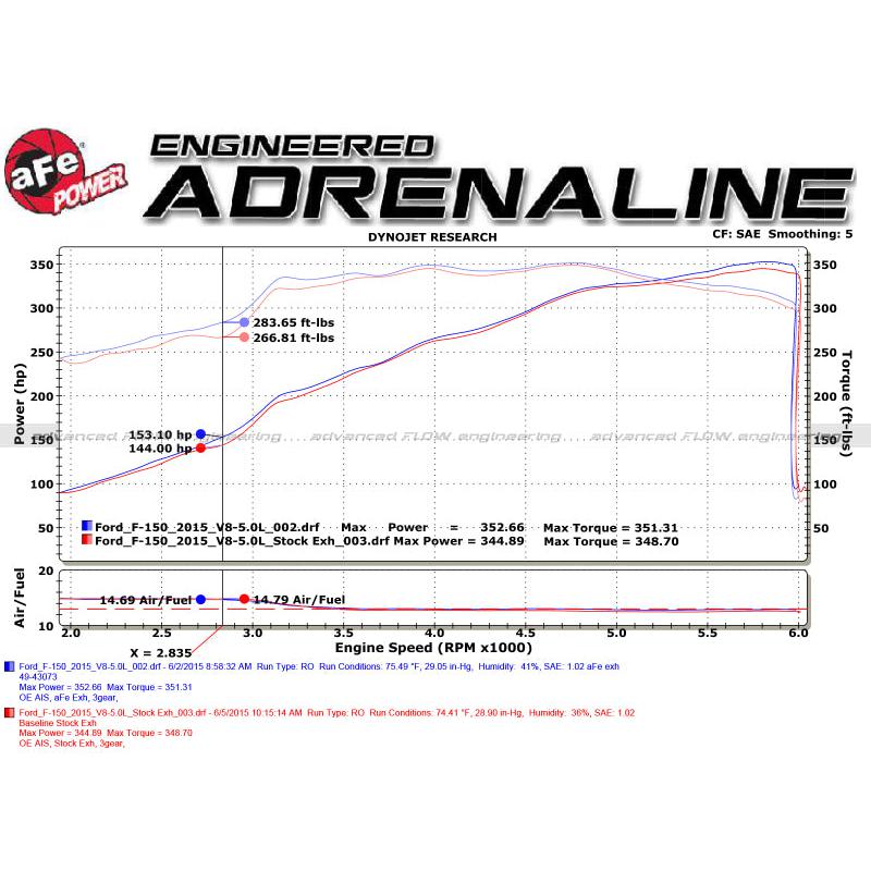 aFe Rebel 3in 409 SS Cat-Back Exhaust 2021 Ford F-150 V6 2.7L/3.5L (tt)/V8 5.0L w/ Polished Tips-SR1 Performance