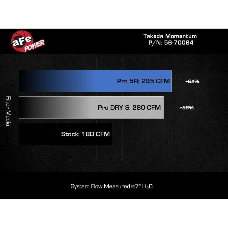 aFe 22-23 Subaru WRX Takeda Momentum Cold Air Intake System w/ Pro 5R Filter-SR1 Performance