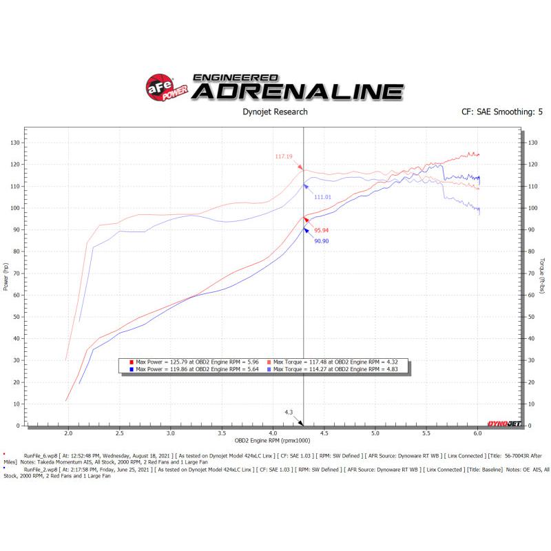 aFe Takeda Momentum Pro 5R Cold Air Intake System 12-16 Subaru Impreza H4-2.0L-SR1 Performance