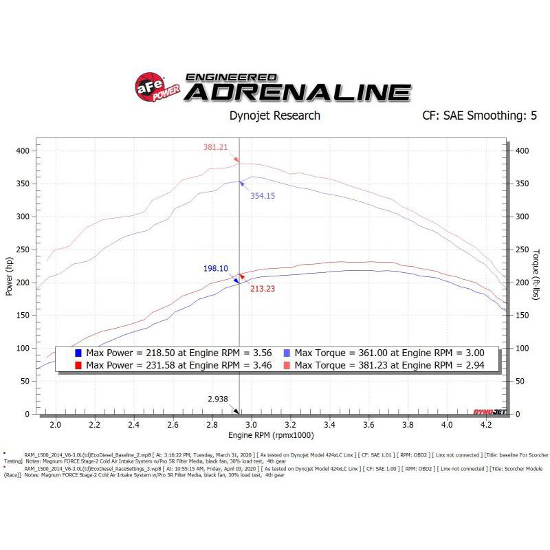 aFe Scorcher GT Module 14-20 Dodge RAM 1500 EcoDiesel V6-3.0L (Turbodiesel)