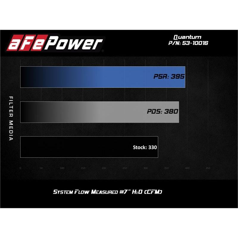 aFe Quantum Pro 5R Cold Air Intake System 15-18 Ford F-150 V8-5.0L-SR1 Performance