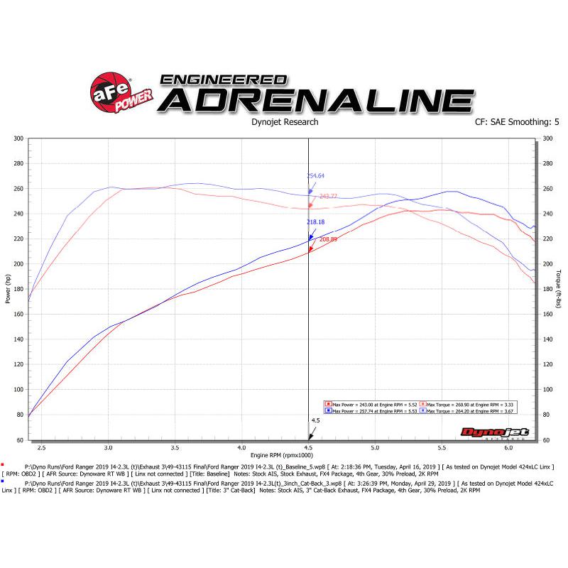 aFe Apollo GT Series 3in 409 SS Cat-Back Exhaust 2019 Ford Ranger 2.3L w/ Black Tips-SR1 Performance