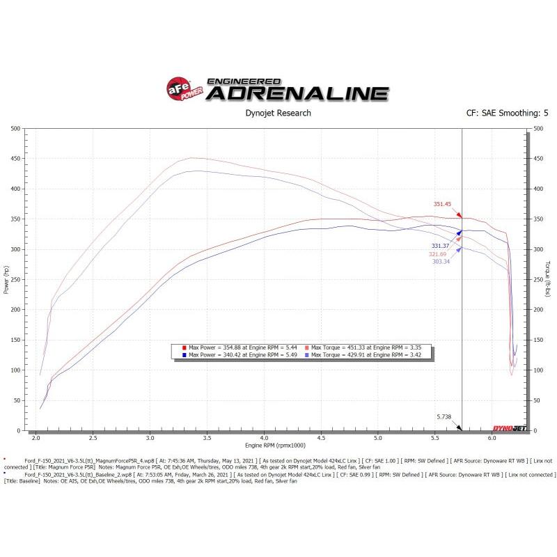 aFe MagnumFORCE Intake Stage-2 Pro 5R 2021 Ford F-150 V6-3.5L (tt)