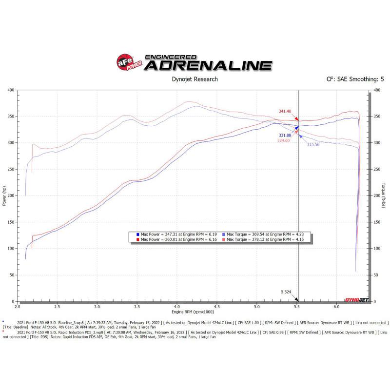 aFe Rapid Induction Cold Air Intake System w/Pro DRY S Filter 2021+ Ford F-150 V8-5.0L-SR1 Performance