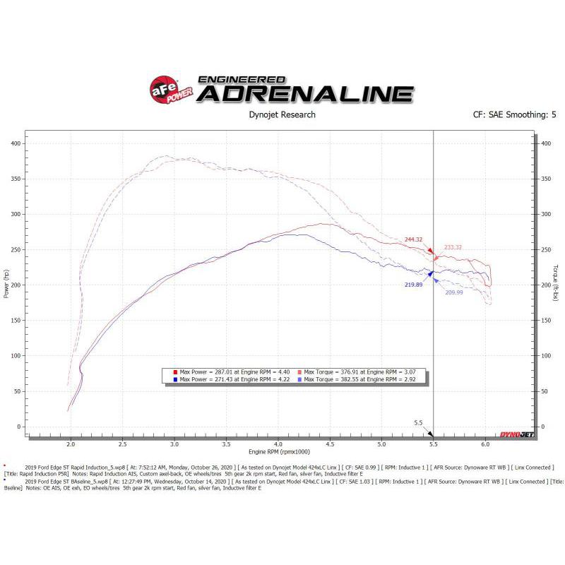 Rapid Induction Cold Air Intake System w/Pro 5R Filter 19-20 Ford Edge V6 2.7L (tt)-SR1 Performance