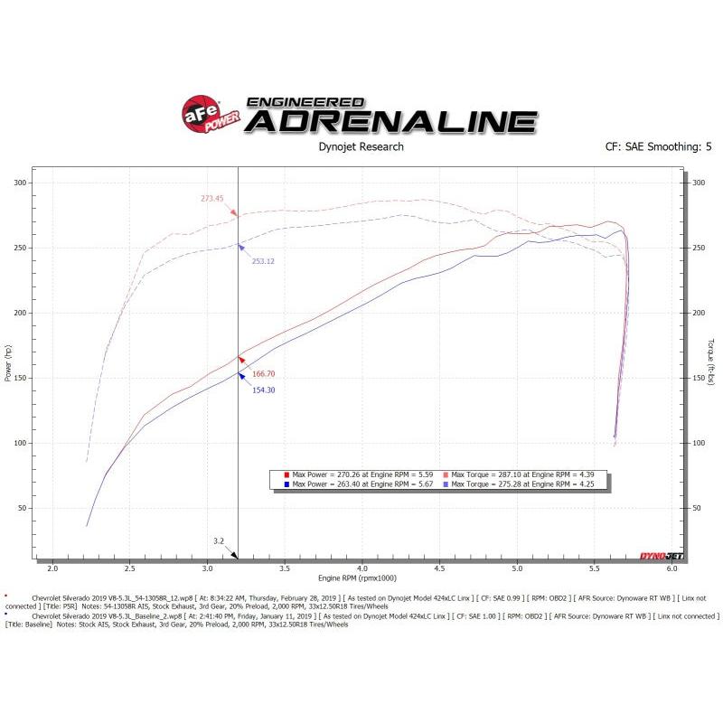 aFe Magnum FORCE Stage-2 Pro 5R Cold Air Intake 19-20 GM Silverado/Sierra 1500 V8-5.3L-SR1 Performance