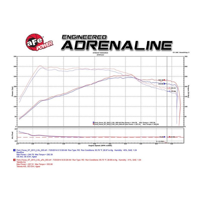 aFe Takeda Stage-2 Pro 5R Cold Air Intake System 15-17 Ford Focus St L4-2.0L (t) EcoBoost-SR1 Performance