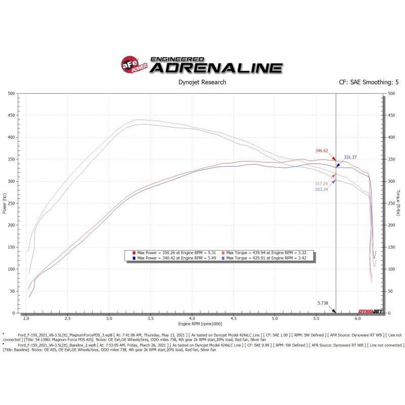 aFe MagnumFORCE Intake Stage-2 Pro DRY S 2021 Ford F-150 V6-3.5L (tt)