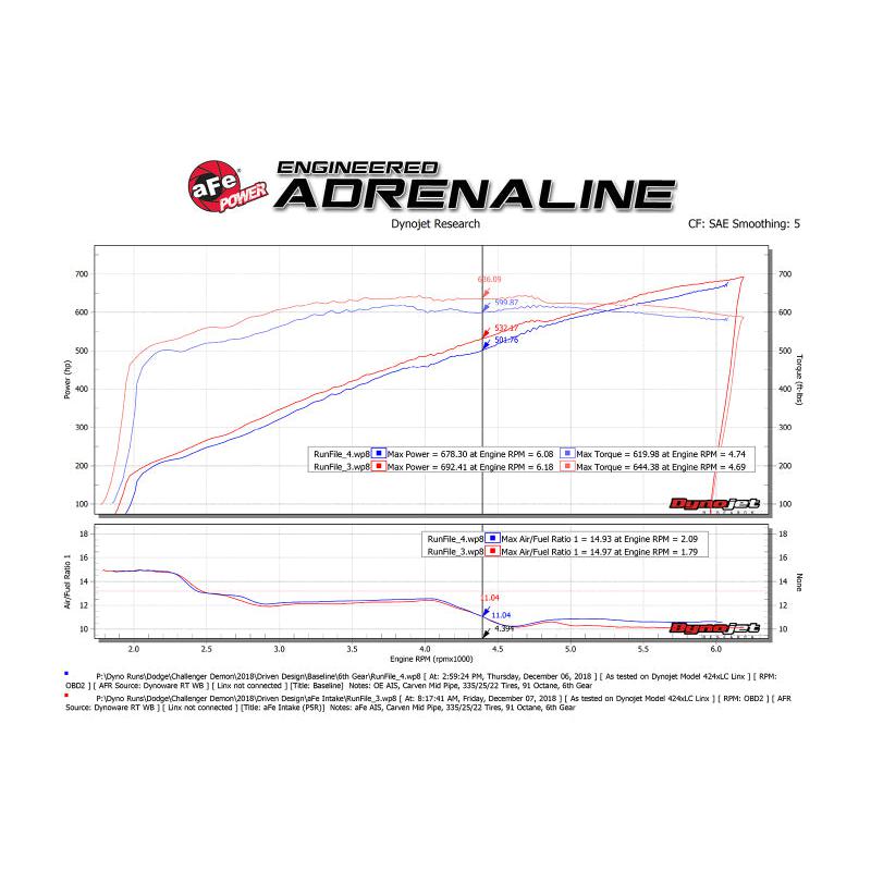 aFe 19-23 Dodge Challenger Hellcat V8-6.2L (sc) Magnum FORCE Stage2 Cold Air Intake System w/Pro 5R-SR1 Performance