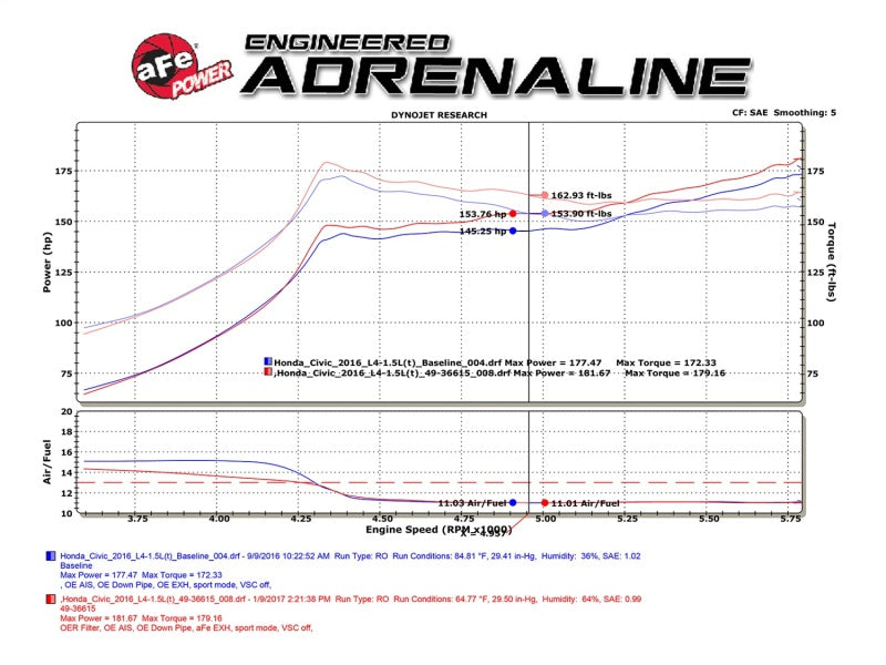 aFe POWER Takeda 16-17 Honda Civic I4-1.5L (t) 2.5-2.25in 304 SS CB Dual-Exit Exhaust Blue Tips-SR1 Performance
