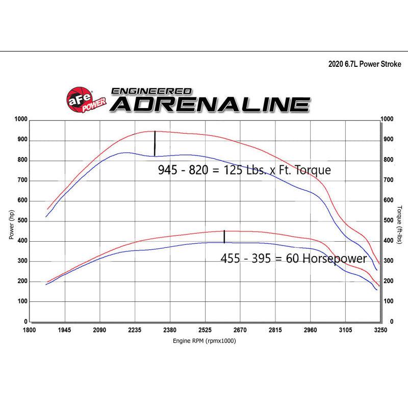 aFe Scorcher GT Module 2020 Ford Diesel Trucks V8-6.7L (Turbodiesel)