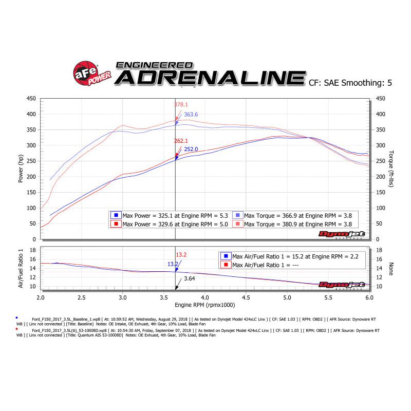 aFe 15-24 Ford F-150 EcoBoost V6 2.7L/3.5L (tt) Quantum Cold Air Intake System w/ Pro DRY S Filter-SR1 Performance