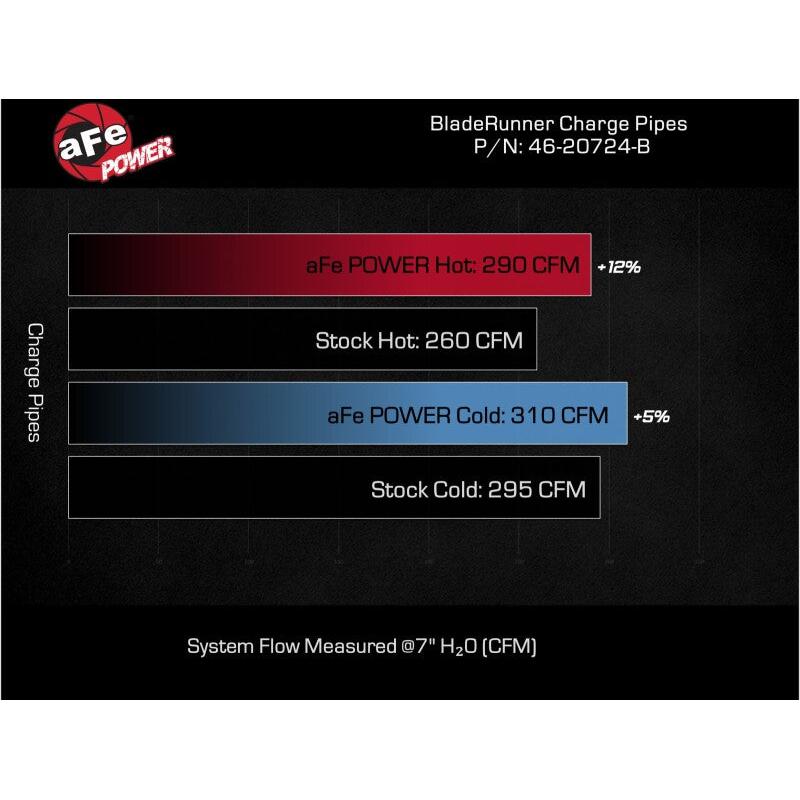 aFe 2024+ Toyota Tacoma BladeRunner  2.5in & 3in Aluminum Hot & Cold Charge Pipe Kit - Black