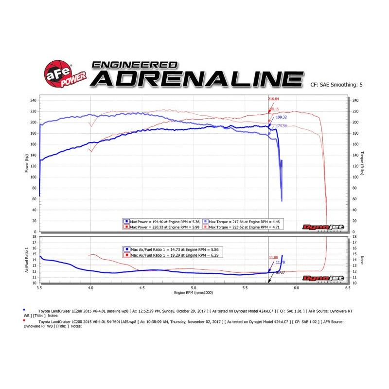 aFe Momentum GT Pro 5R Cold Air Intake System 12-21 Toyota Land Cruiser V6-4.0L (Non-US Models Only)-SR1 Performance