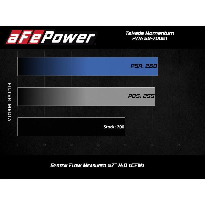 aFe Momentum GT Pro 5R Cold Air Intake System 19-20 Hyundai Veloster N 2.0L (t)-SR1 Performance