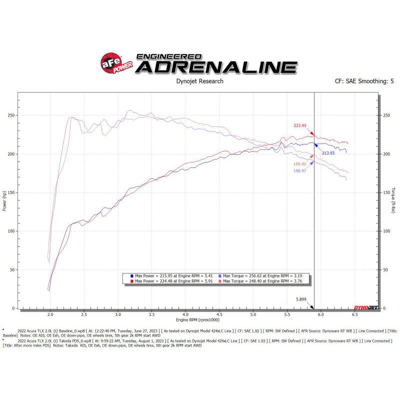 AFE Momentum Intake System w/ Pro Dry S Filter 2021+ Acura TLX-SR1 Performance