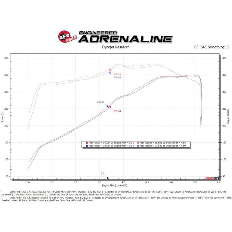aFe Momentum GT Pro 5R Cold Air Intake System 20-21 Ford F-250/F-350-SR1 Performance
