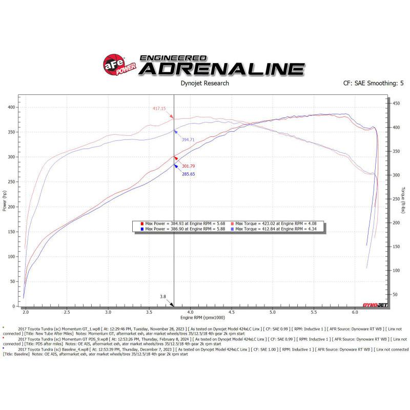aFe 07-21 Toyota Tundra V8-5.7L w/ Magnuson Supercharger Momentum GT CAIS w/ Pro DRY S Filter-SR1 Performance