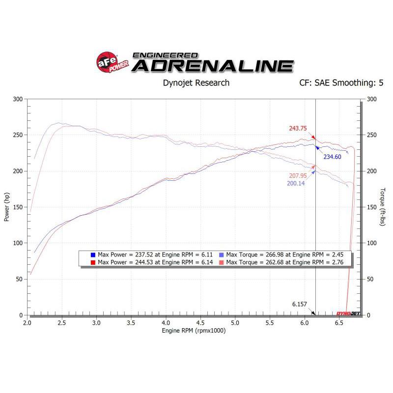 aFe Takeda Stage-2 P5R AIS 19-20 Hyundai Veloster N L4 2.0L-SR1 Performance