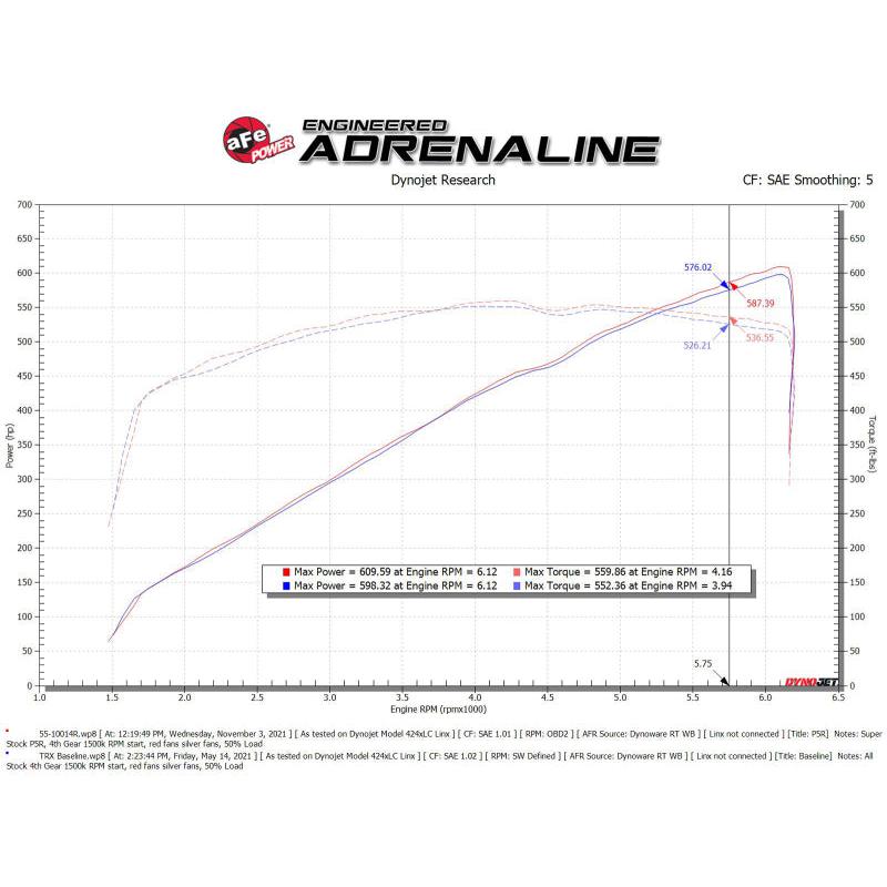 aFe 21-23 Ram 1500 TRX HEMI V8 6.2L (sc) Super Stock Induction System w/ Pro 5R Filters-SR1 Performance