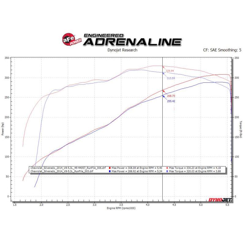 aFe Gemini XV 3in 304SS CB Exhaust w/ Cutout 14-19 GM Trucks 4.3/5.3L w/ Pol Tips - CrewCab/Extended