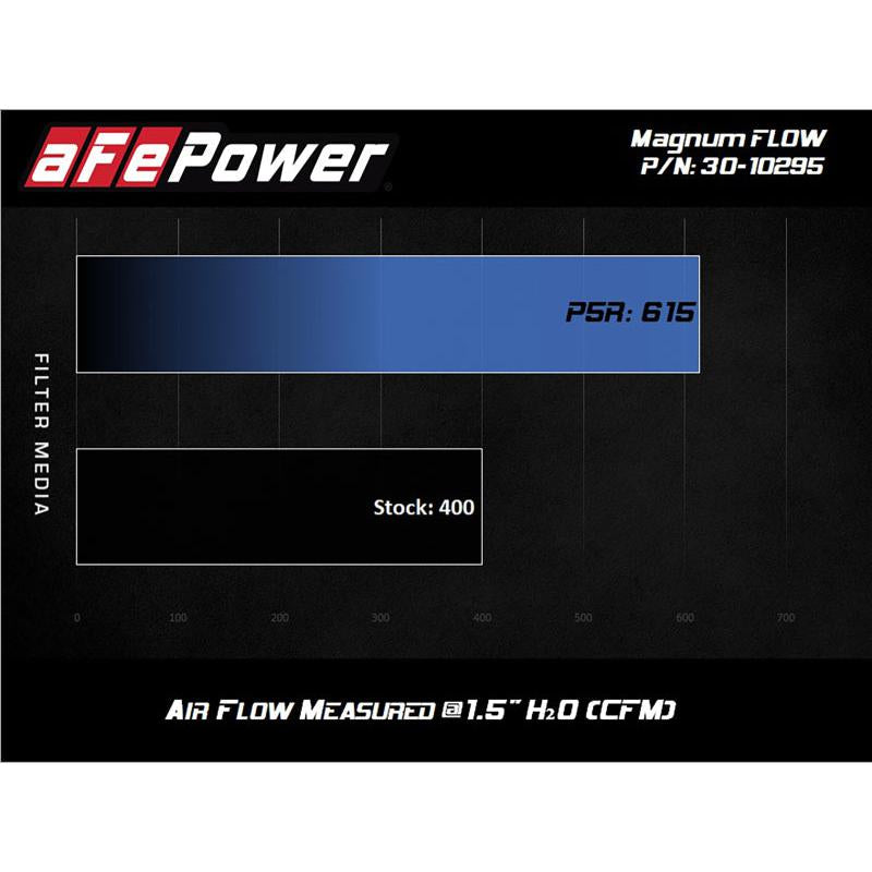 aFe MagnumFLOW OE Air Filter Pro 5R 15-20 Ford Transit V6-3.5L-SR1 Performance