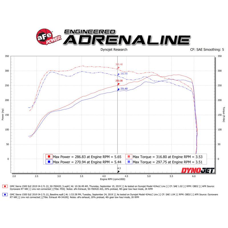 aFe Momentum GT Pro DRY S Cold Air Intake System 19-20 GM Silverado/Sierra 1500 2.7L 4 CYL-SR1 Performance