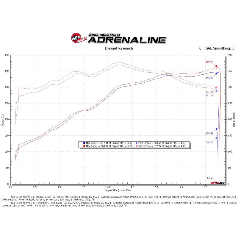 aFe Momentum GT Pro 5R Cold Air Intake System 2021+ Ford F-150 V-5.0L-SR1 Performance