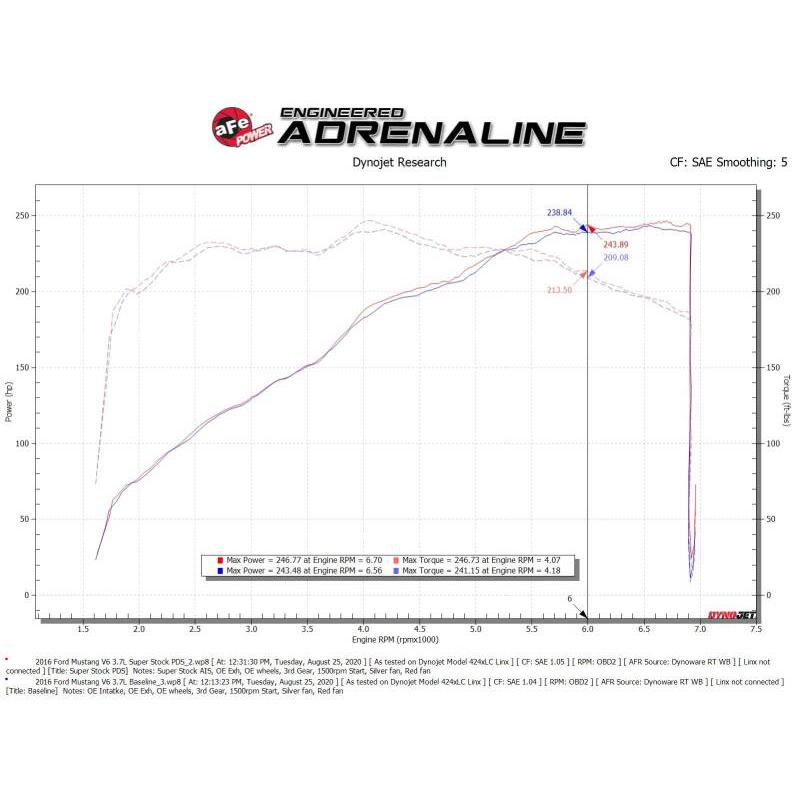 aFe Super Stock Induction System Pro Dry S Media 15-17 Ford Mustang V6-3.7L-SR1 Performance